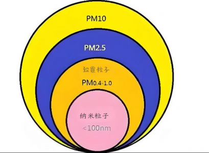 PM2.5、PM10及PM1.0的定義、來源、危害與防治措施