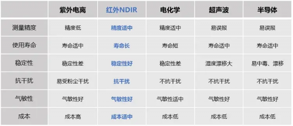 SF6氣體檢測方法對比