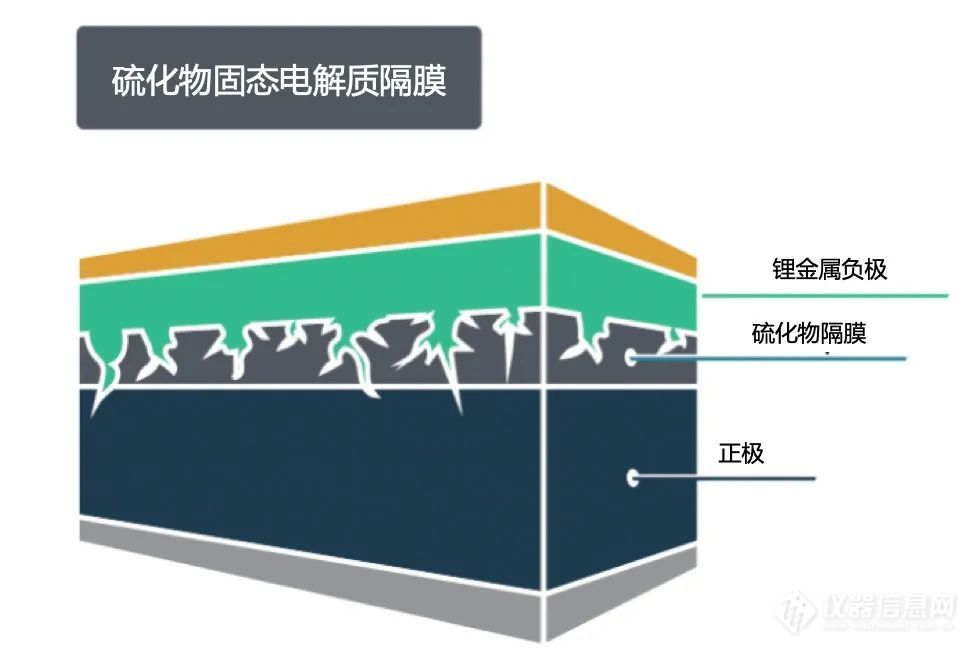 硫化物固態(tài)電解質