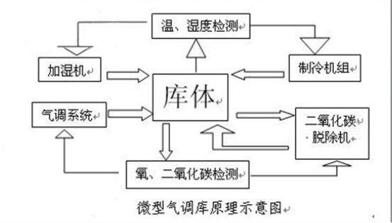 氣調(diào)庫(kù)原理示意圖