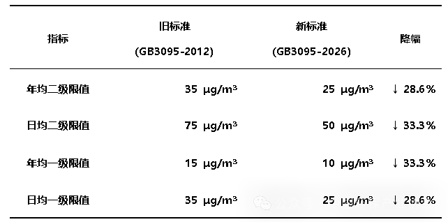 新舊標(biāo)準(zhǔn)對(duì)比