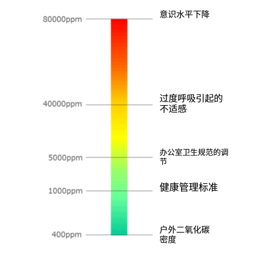 監(jiān)測(cè)室內(nèi)二氧化碳濃度，保護(hù)健康的室內(nèi)環(huán)境