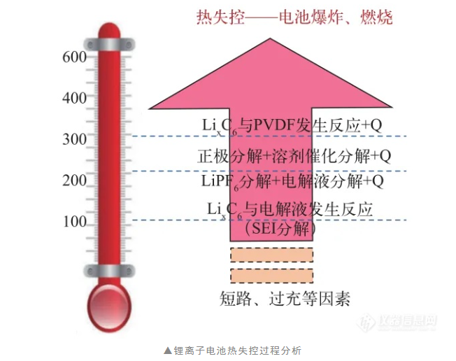 鋰離子電池?zé)崾Э剡^程分析